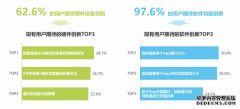 976%用户期待折叠屏软件功能创新 华为折叠生态获消费者认可